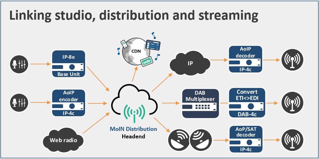 2wcom solution diagram - Linking studio, distribution and streaming