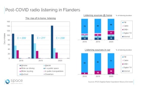  Belgium Study Sees Increased In-Home Listening