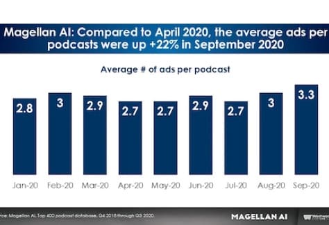  Report shows podcast advertising is “Pandemic Proof”