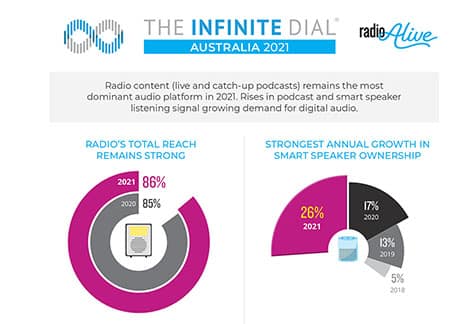  Infinite Dial 2021: Australians Embrace Digital Audio