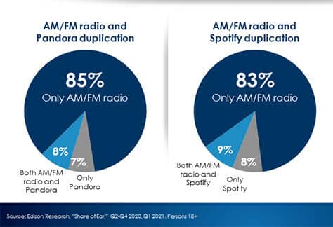  Share of Ear Shows Strength of AM/FM Radio