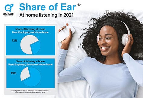  Share of Ear Tracks How WFH Affects Listening in U.S.