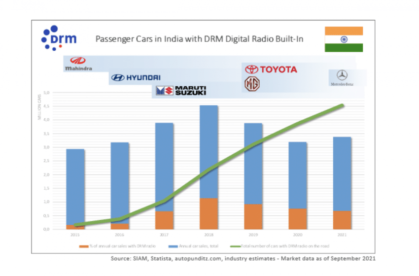  India Shows Rapid Uptake of DRM in Vehicles