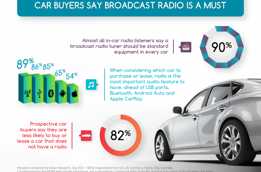  New car buyers want built-in radio tuners