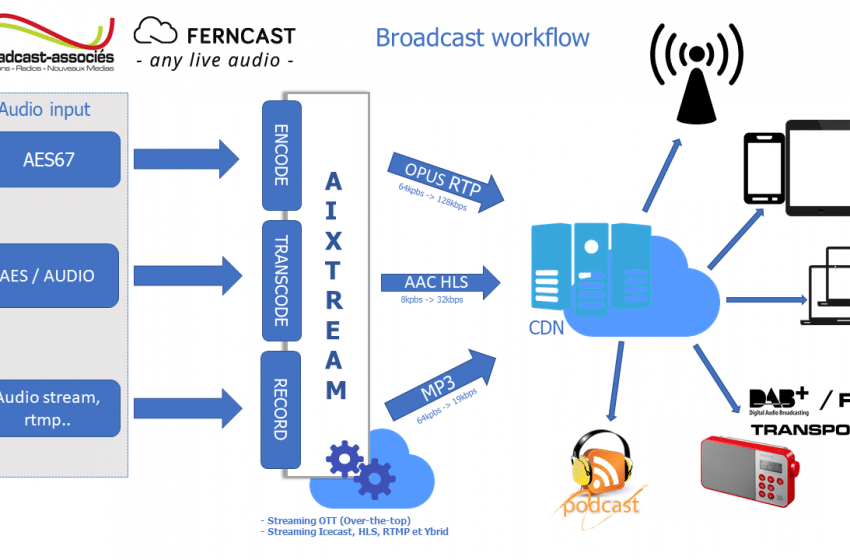  Ferncast Selects Broadcast-associés For France