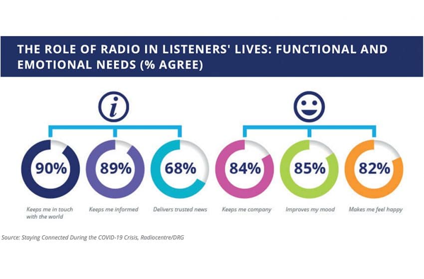  What Does Radio’s Future Look Like?