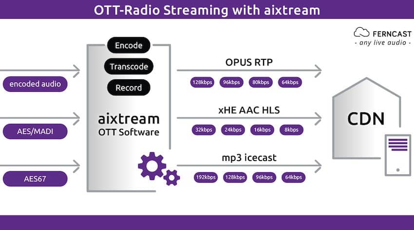  WDR uses aixtream to combine internet streaming and DVB multiplexing