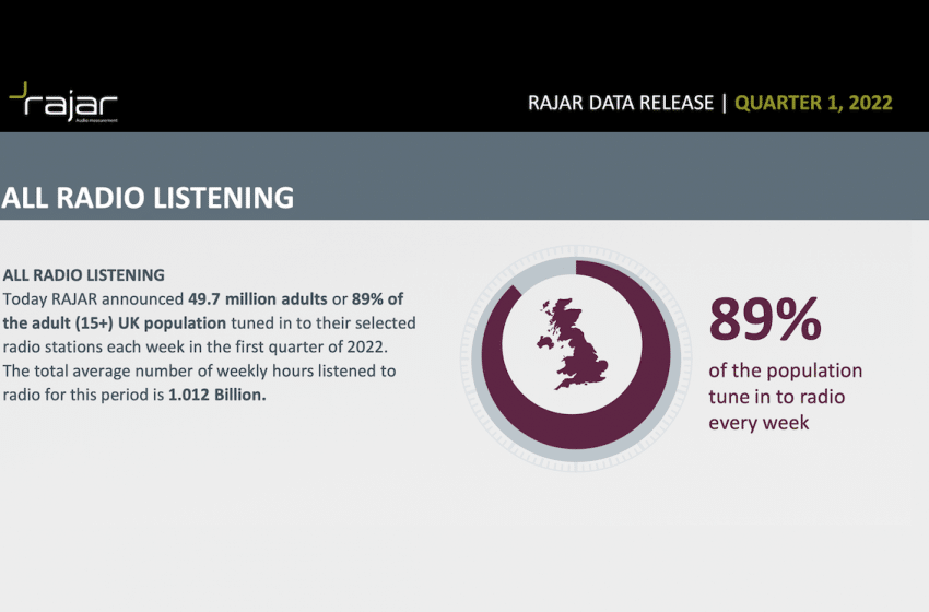  Rajar shows healthy U.K. radio
