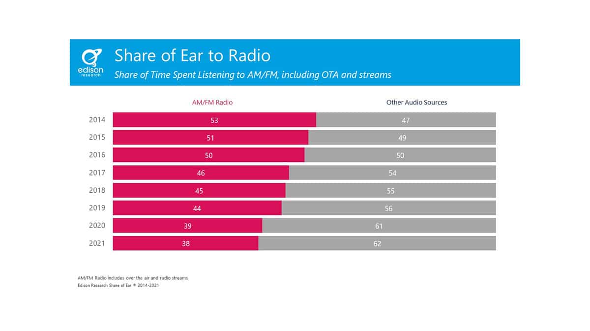 Edison Research Share of Ear Slide 1