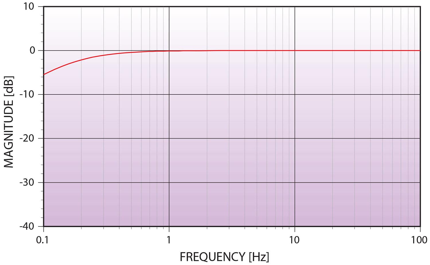 Figure 1: Minimum frequency response requirement.