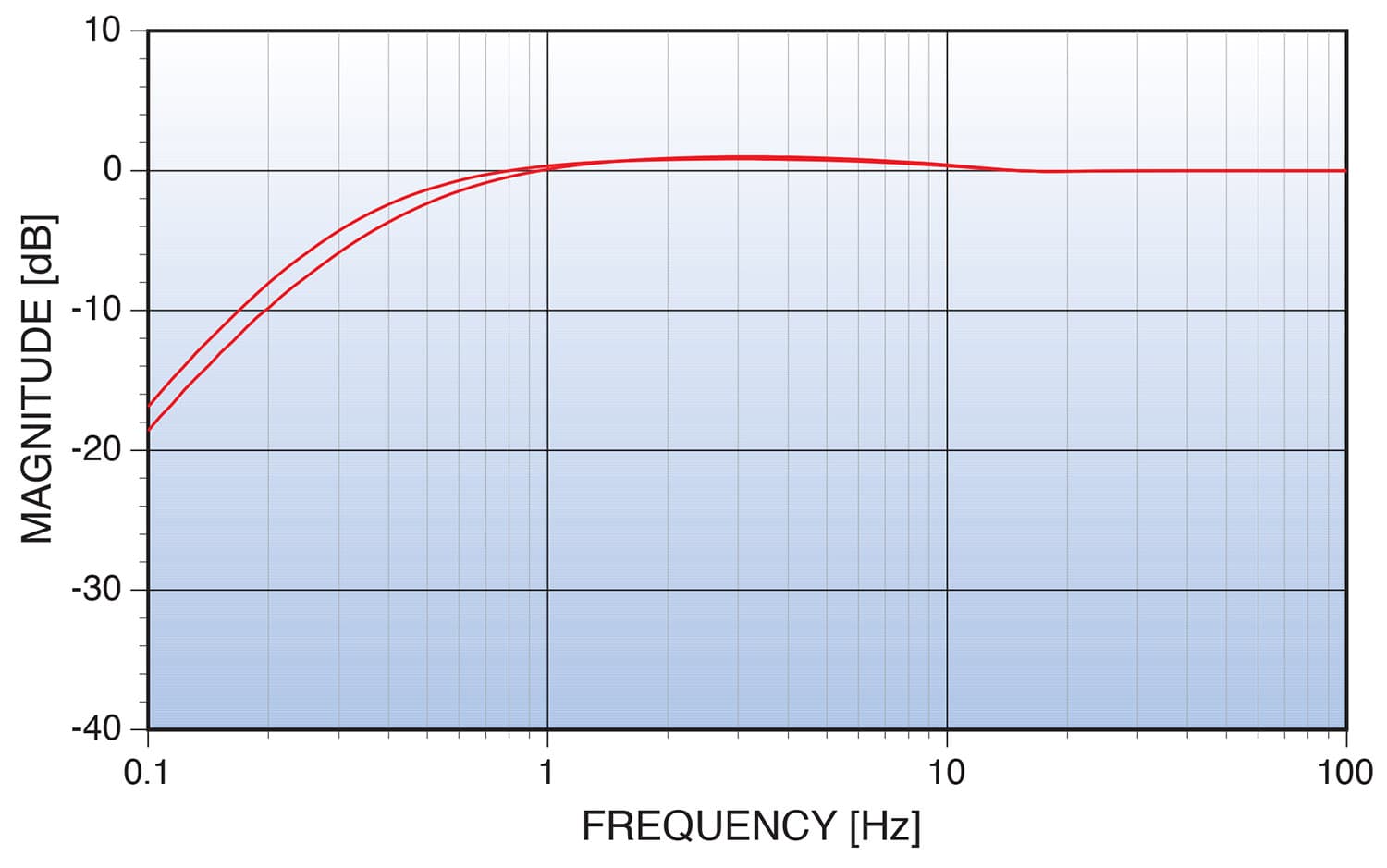 Figure 2: BE FX50 analog FM exciter infrasonic response.