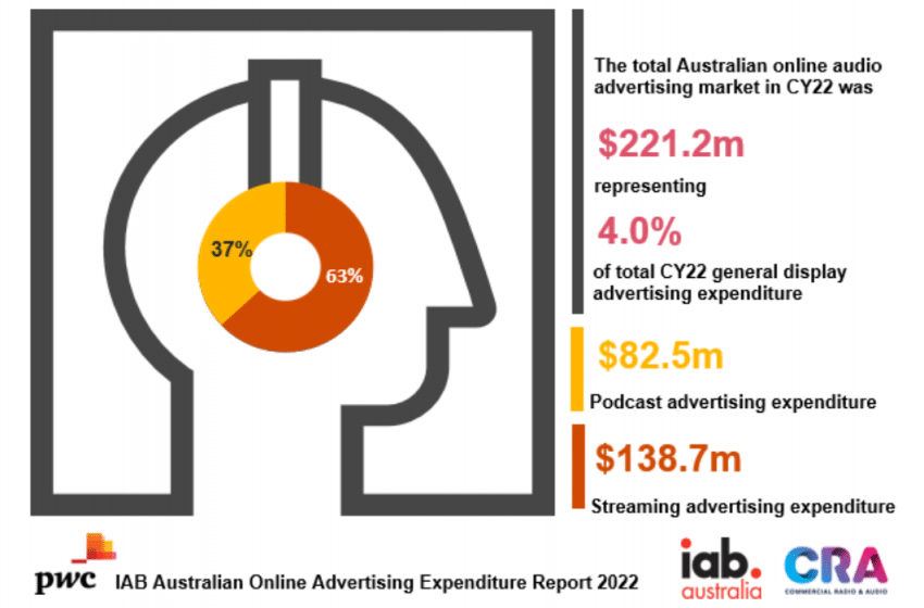  Digital audio ads surge in Australia