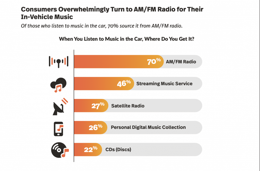  DTS survey: U.S. car owners still choosing radio