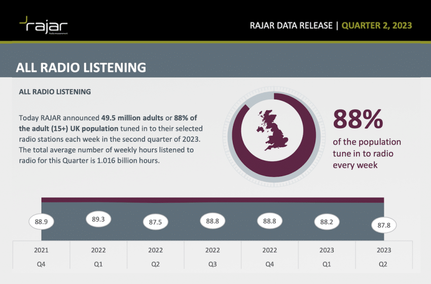  Rajar shows sizeable shift to commercial radio