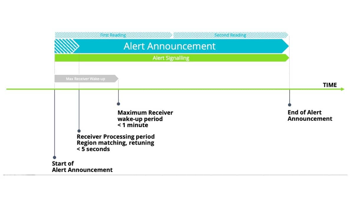 System Operation: The timeline of an alert announcement.