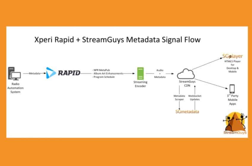  StreamGuys and Xperi demonstrate visual radio metadata workflow