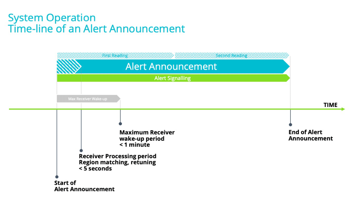 A diagram detailing a timeline of an alert announcement
