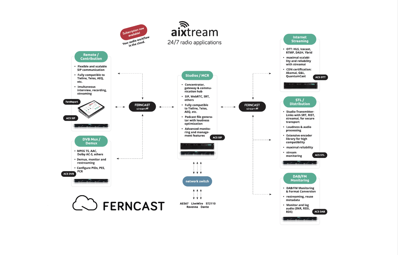 Ferncast aixtream applications