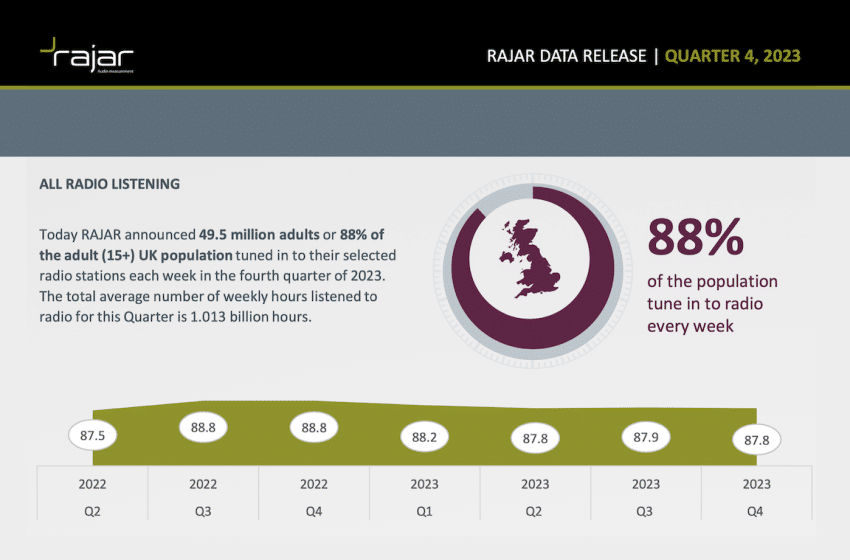  Rajar Q4 2023 shows shift to commercial
