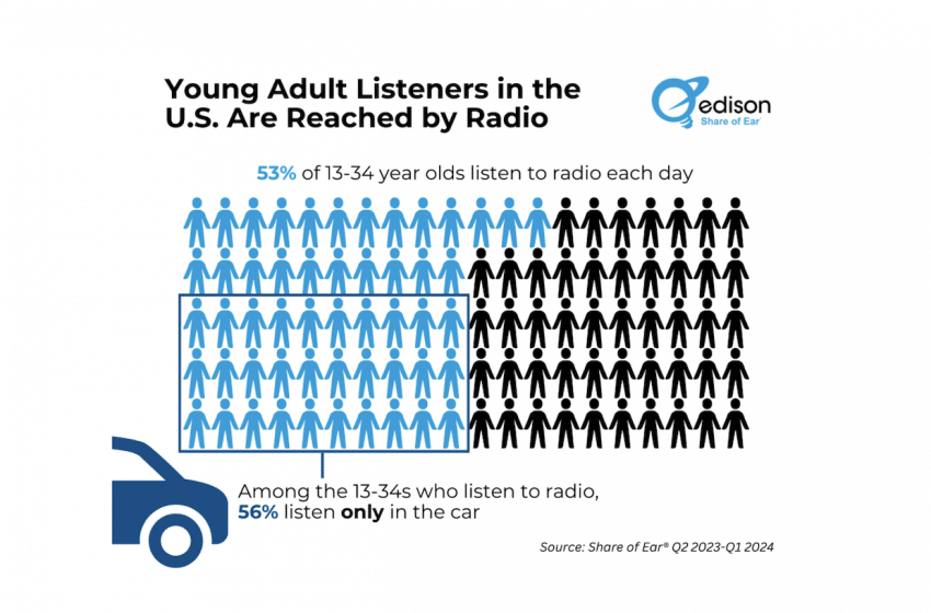  Edison Research shows radio’s resilience among young audio consumers