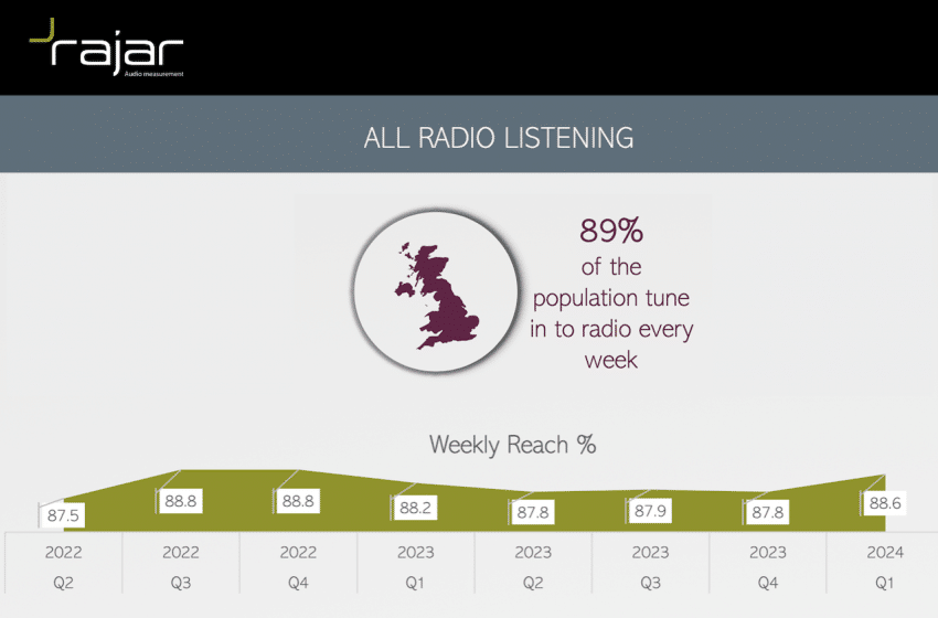  Rajar Q1 2024 underscores shifts in U.K. radio