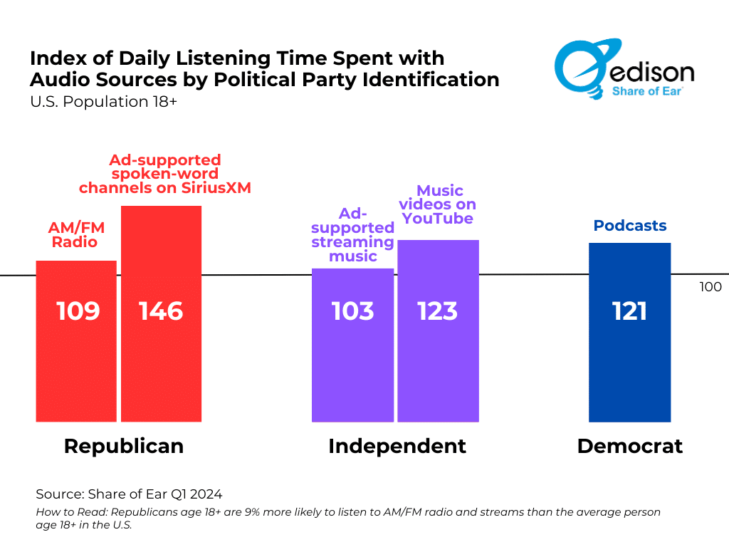 Edison Research: Index of daily listening time spent with audio sources by political party identification