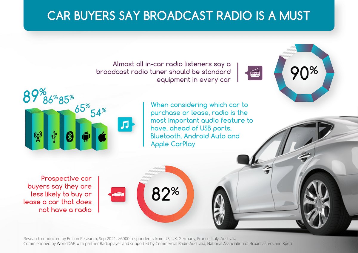 Radio Ads Paired With Visuals In The Car Supercharge Advertising Impact